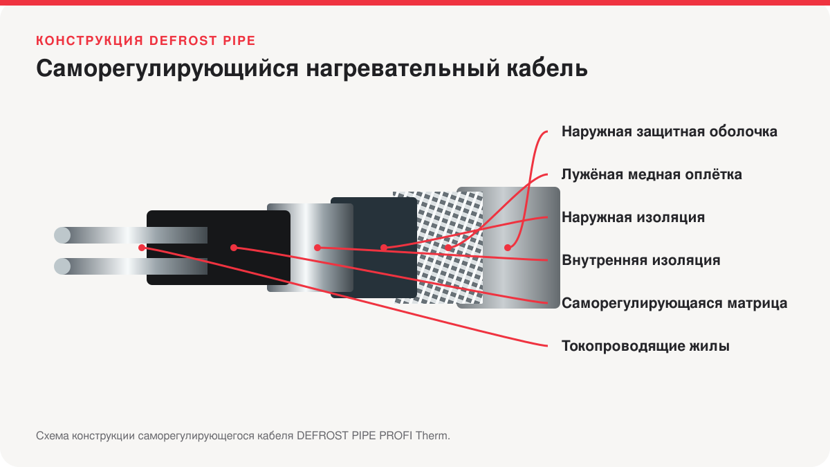 Саморегулирующийся кабель